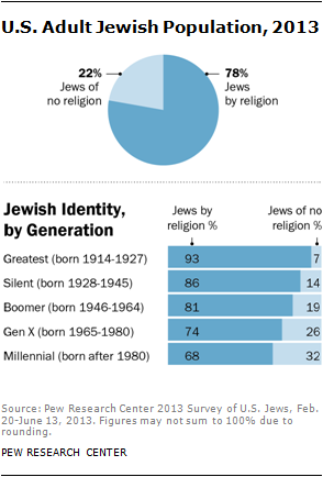 Jews_by_religion
