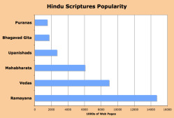 Hindu Scripture Popularity